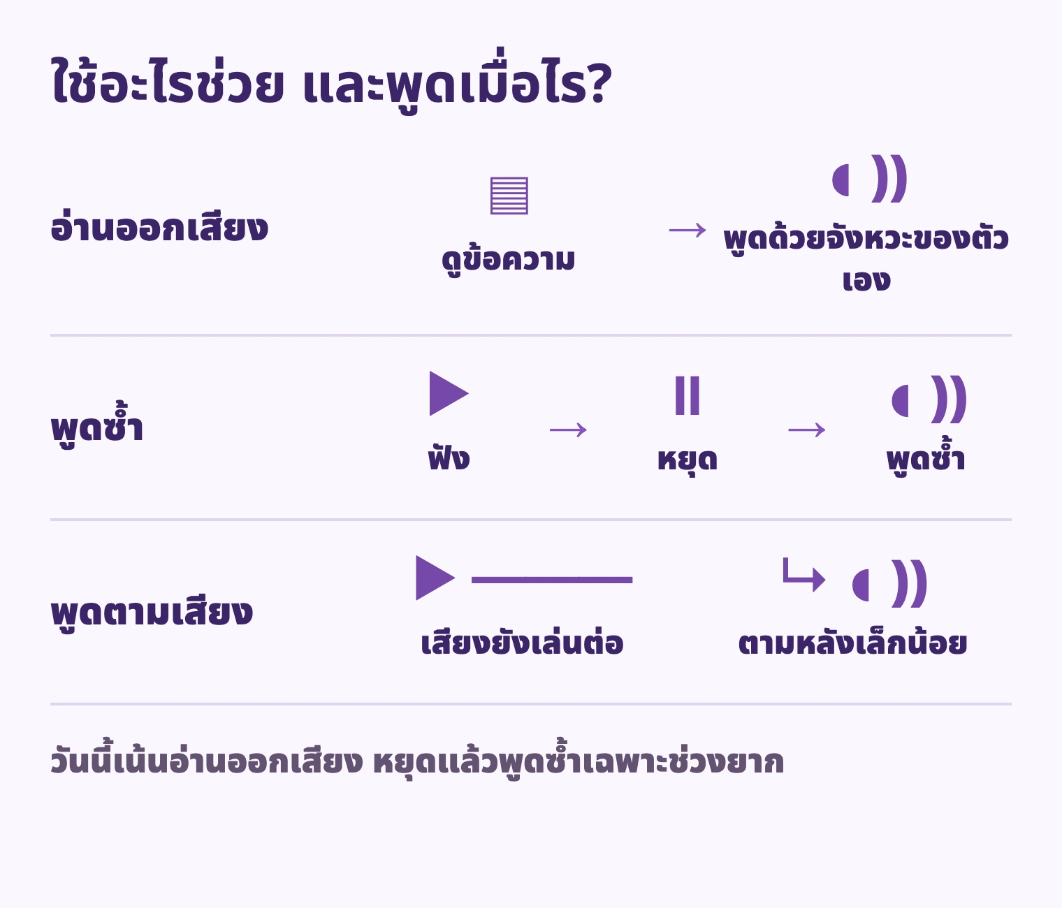 อ่านออกเสียง: ดูข้อความ → พูดด้วยจังหวะของตัวเอง; พูดซ้ำ: ฟัง → หยุด → พูดซ้ำ; พูดตามเสียง: เสียงยังเล่นต่อ → ตามหลังเล็กน้อย