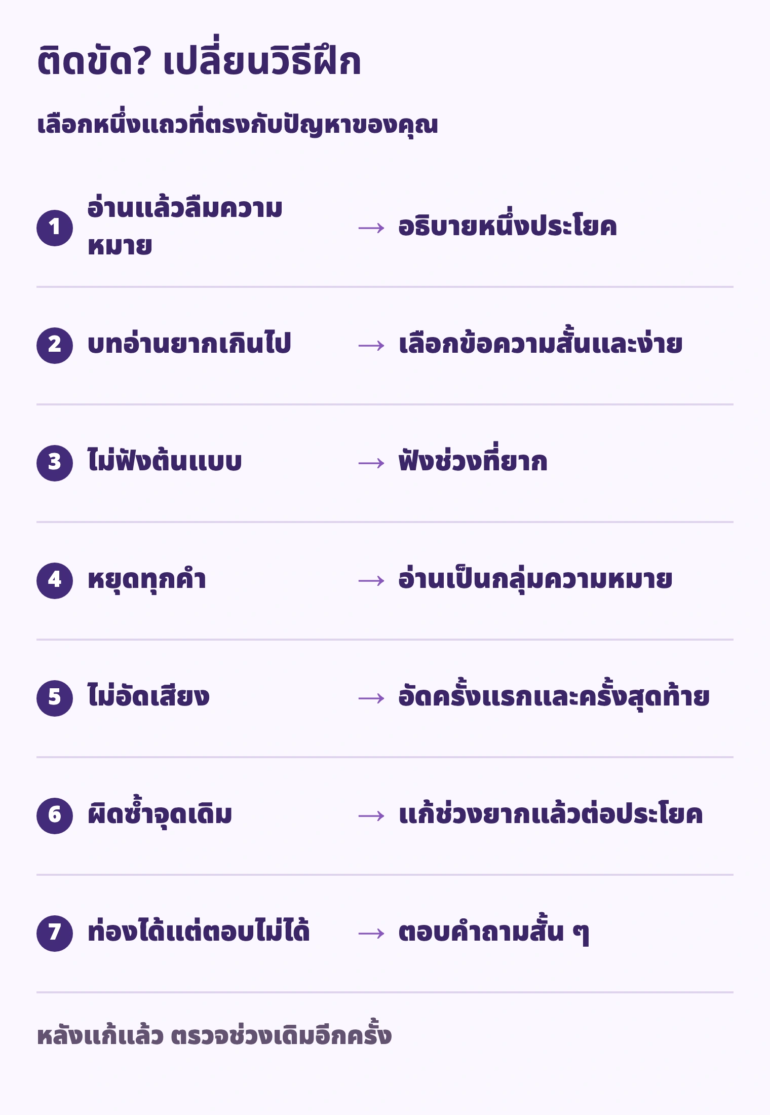 อ่านแล้วลืมความหมาย → อธิบายหนึ่งประโยค; บทอ่านยากเกินไป → เลือกข้อความสั้นและง่าย; ไม่ฟังต้นแบบ → ฟังช่วงที่ยาก; หยุดทุกคำ → อ่านเป็นกลุ่มความหมาย; ไม่อัดเสียง → อัดครั้งแรกและครั้งสุดท้าย; ผิดซ้ำจุดเดิม → แก้ช่วงยากแล้วต่อประโยค; ท่องได้แต่ตอบไม่ได้ → ตอบคำถามสั้น ๆ