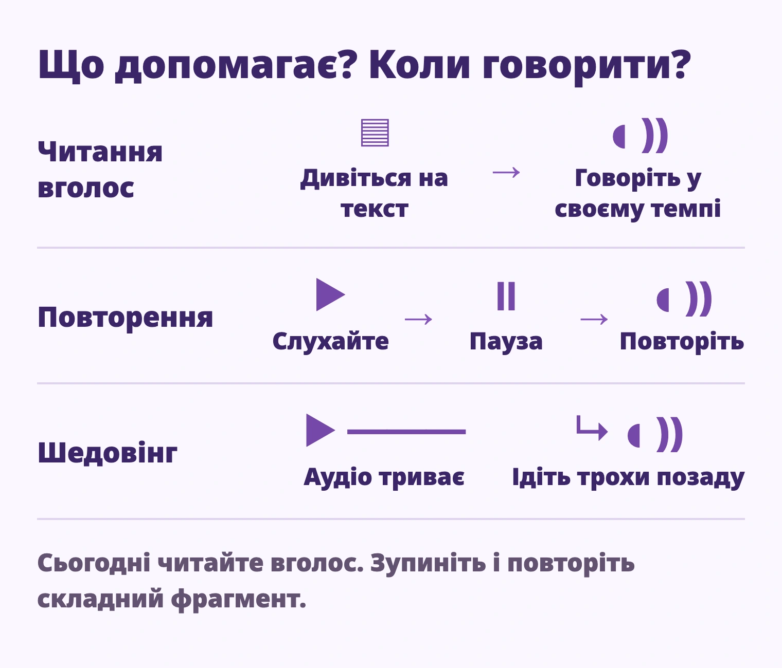Читання вголос: Дивіться на текст → Говоріть у своєму темпі; Повторення: Слухайте → Пауза → Повторіть; Шедовінг: Аудіо триває → Ідіть трохи позаду