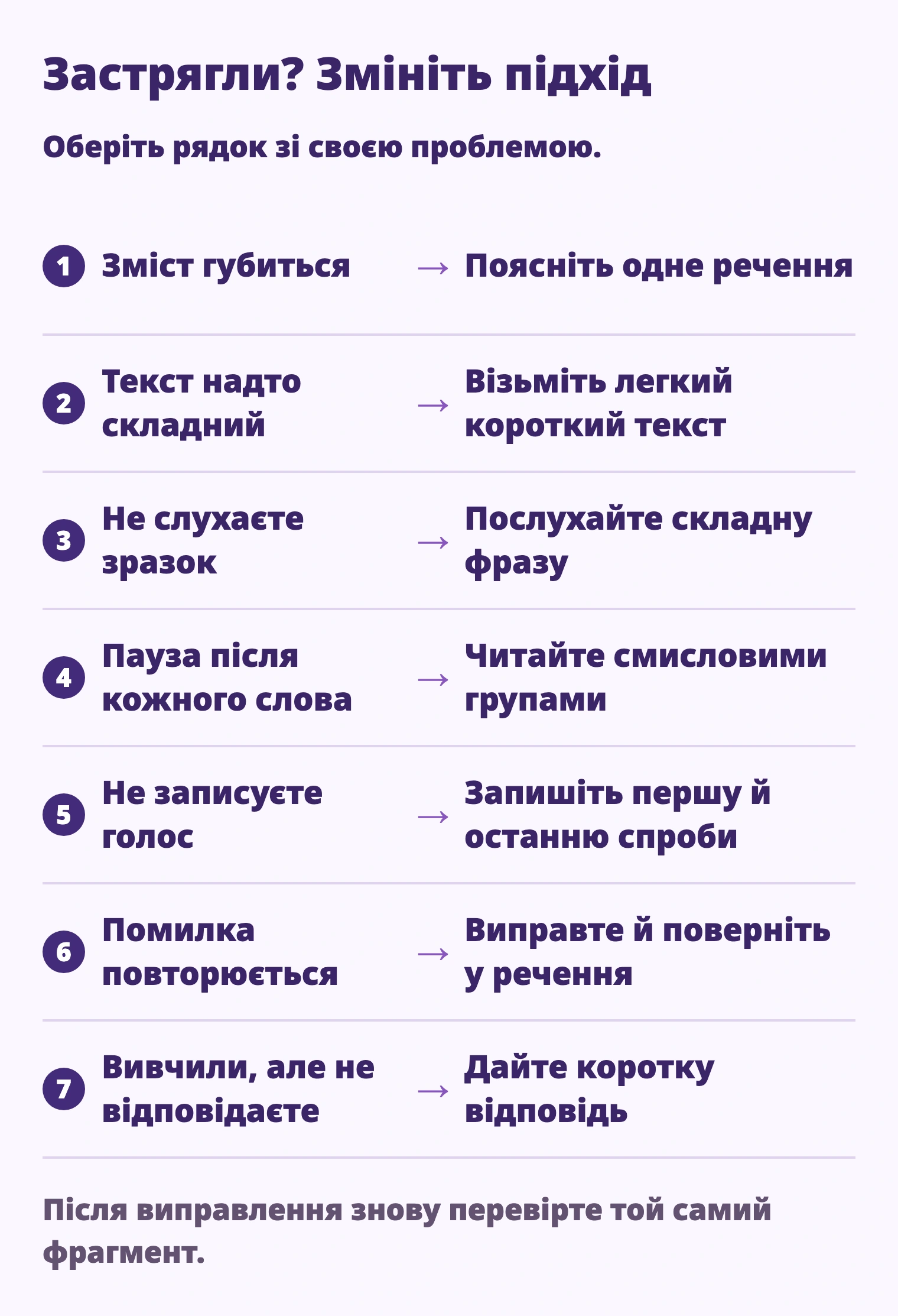 Зміст губиться → Поясніть одне речення; Текст надто складний → Візьміть легкий короткий текст; Не слухаєте зразок → Послухайте складну фразу; Пауза після кожного слова → Читайте смисловими групами; Не записуєте голос → Запишіть першу й останню спроби; Помилка повторюється → Виправте й поверніть у речення; Вивчили, але не відповідаєте → Дайте коротку відповідь