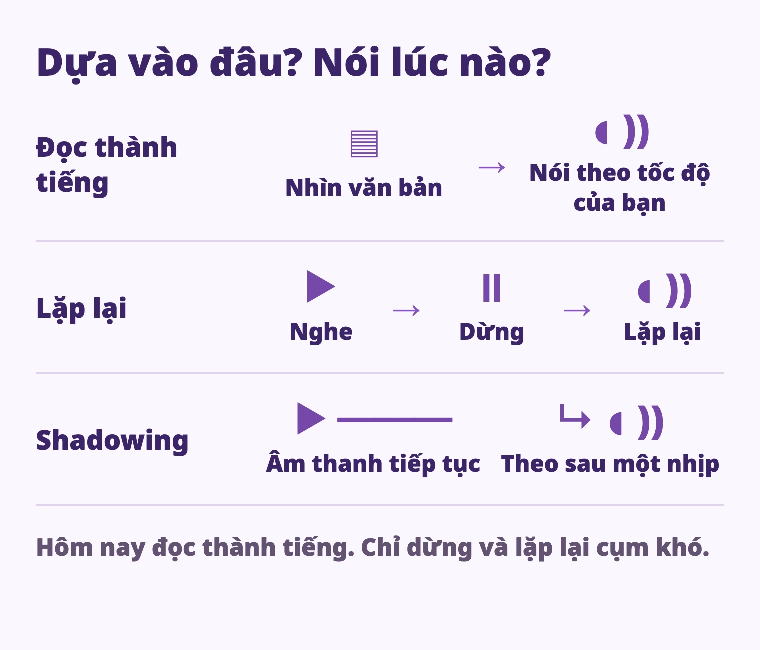 Đọc thành tiếng: Nhìn văn bản → Nói theo tốc độ của bạn; Lặp lại: Nghe → Dừng → Lặp lại; Shadowing: Âm thanh tiếp tục → Theo sau một nhịp