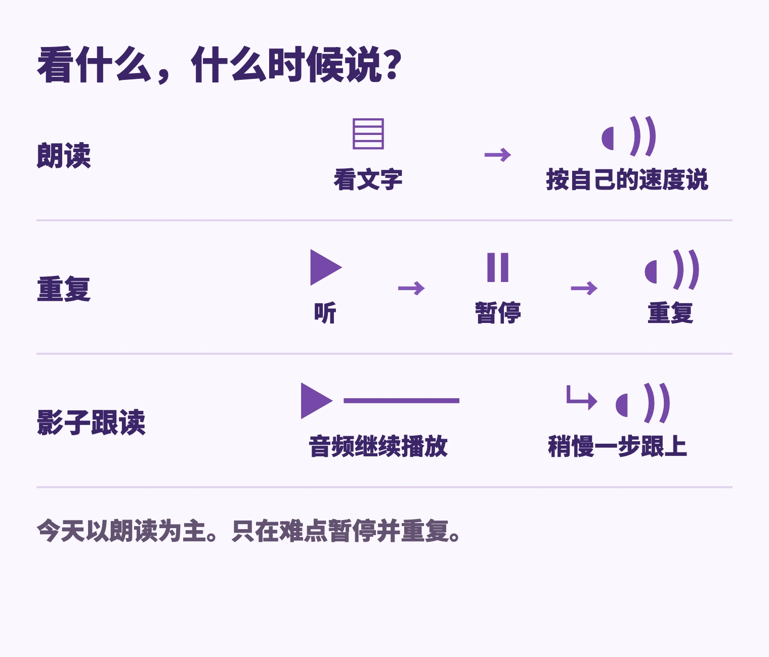 朗读: 看文字 → 按自己的速度说; 重复: 听 → 暂停 → 重复; 影子跟读: 音频继续播放 → 稍慢一步跟上