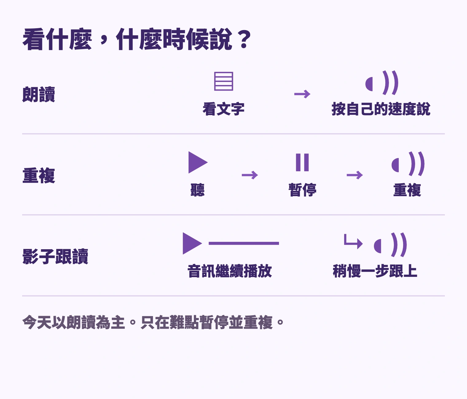 朗讀: 看文字 → 按自己的速度說; 重複: 聽 → 暫停 → 重複; 影子跟讀: 音訊繼續播放 → 稍慢一步跟上