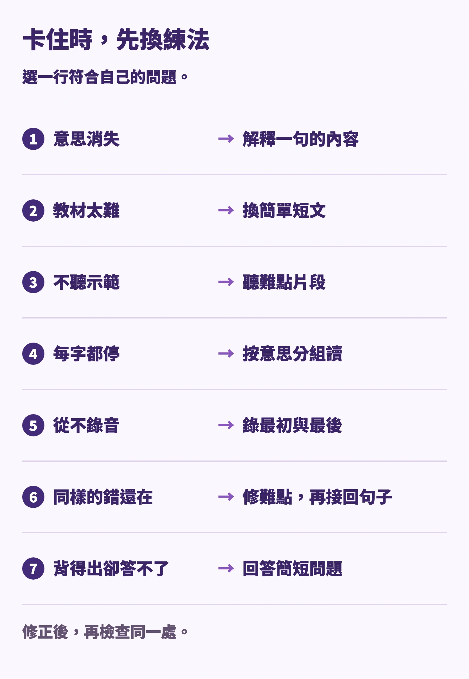 意思消失 → 解釋一句的內容; 教材太難 → 換簡單短文; 不聽示範 → 聽難點片段; 每字都停 → 按意思分組讀; 從不錄音 → 錄最初與最後; 同樣的錯還在 → 修難點，再接回句子; 背得出卻答不了 → 回答簡短問題