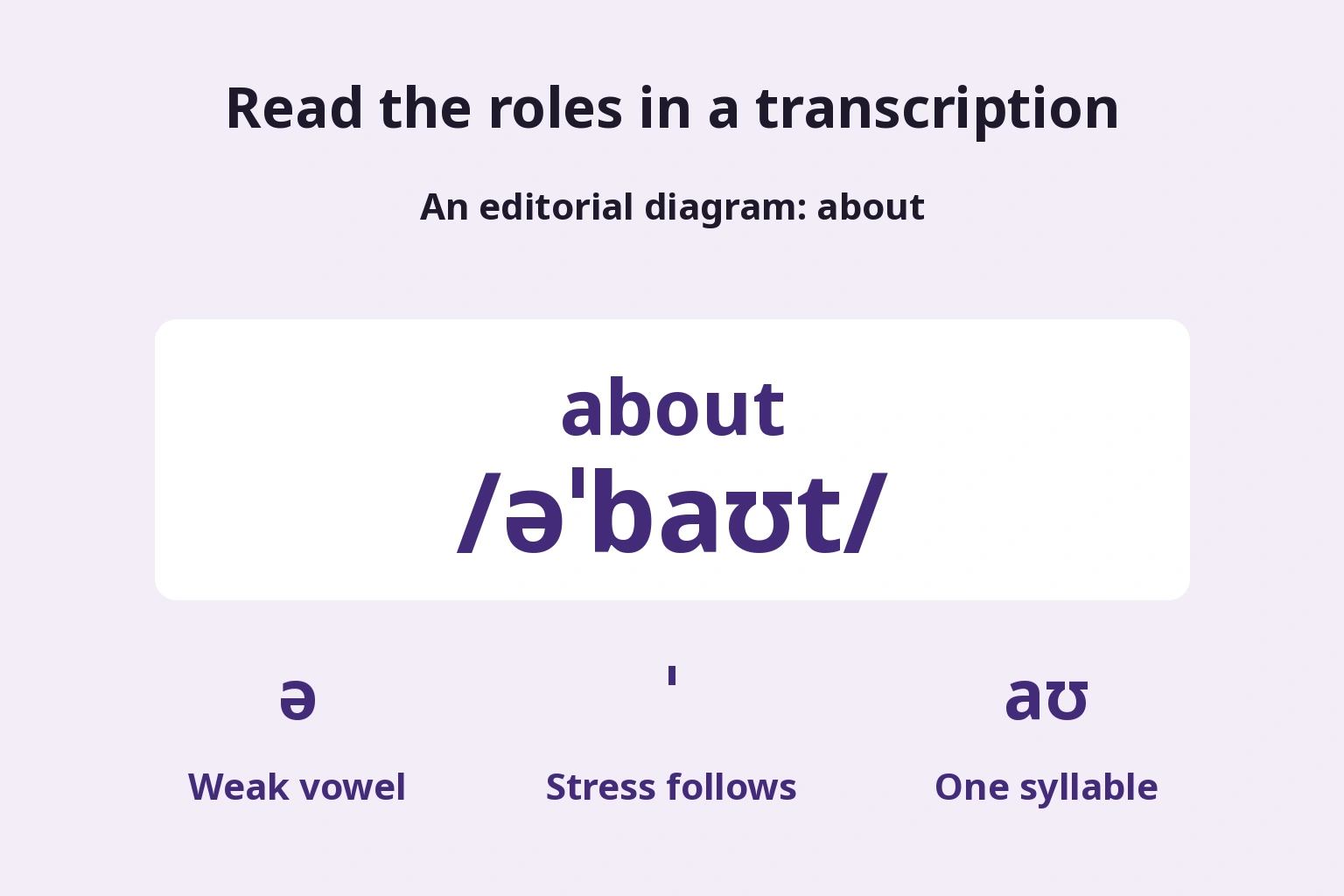 Read the roles in a transcription — An editorial diagram: about