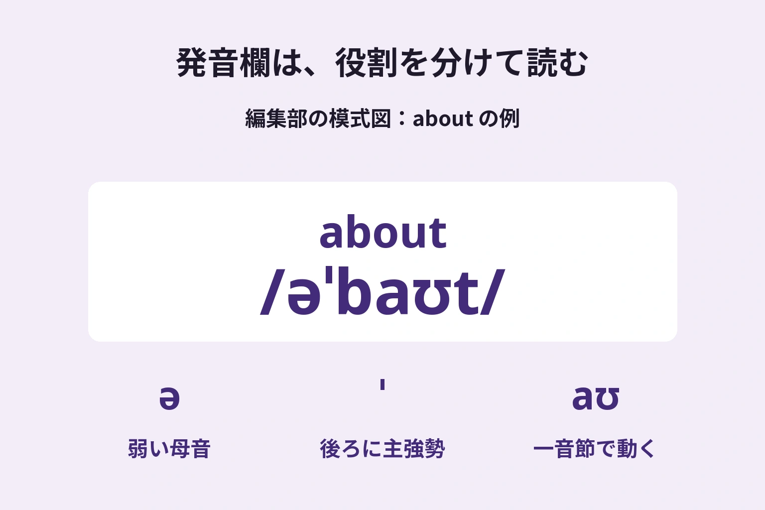 編集部が作った発音欄 about /əˈbaʊt/。əは弱い母音、ˈは後ろの音節の主強勢、aʊは一音節内で動く母音を示す