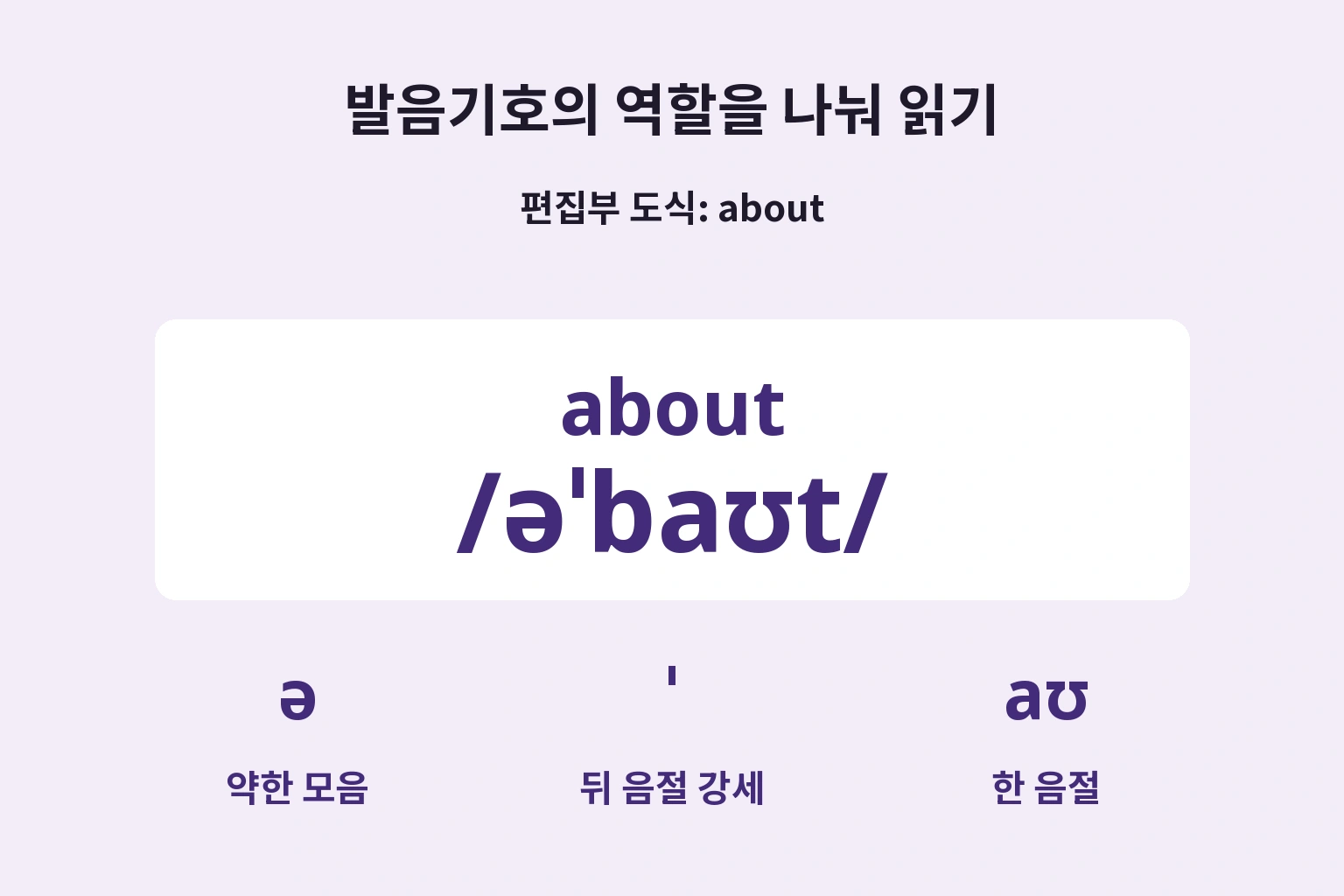 발음기호의 역할을 나눠 읽기 — 편집부 도식: about