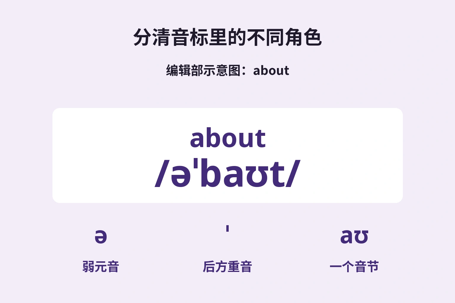 分清音标里的不同角色 — 编辑部示意图：about