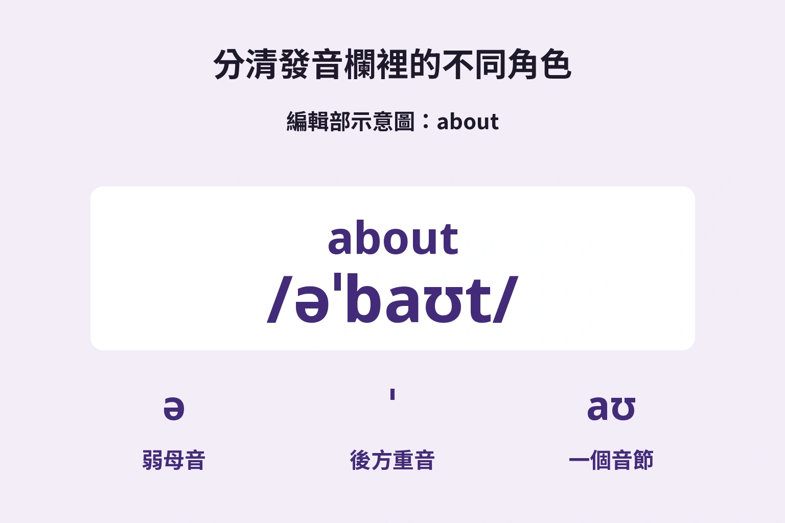 分清發音欄裡的不同角色 — 編輯部示意圖：about