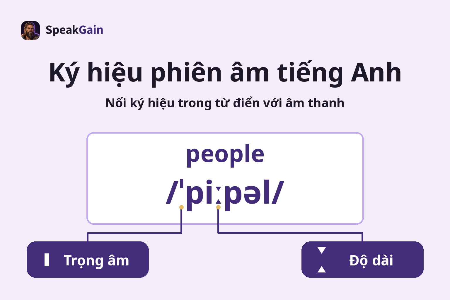 Ký hiệu phiên âm tiếng Anh — Nối ký hiệu trong từ điển với âm thanh