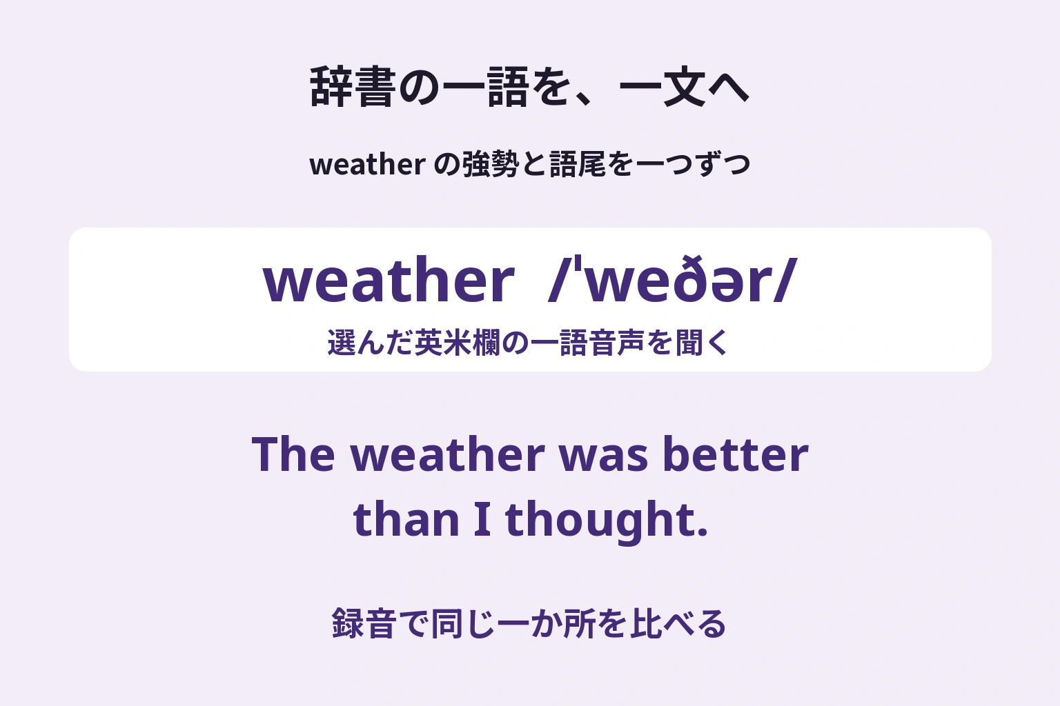 weatherの辞書表記を確認し、一語の音声を聞き、The weather was better than I thought.を言って同じ箇所の録音を比べる図
