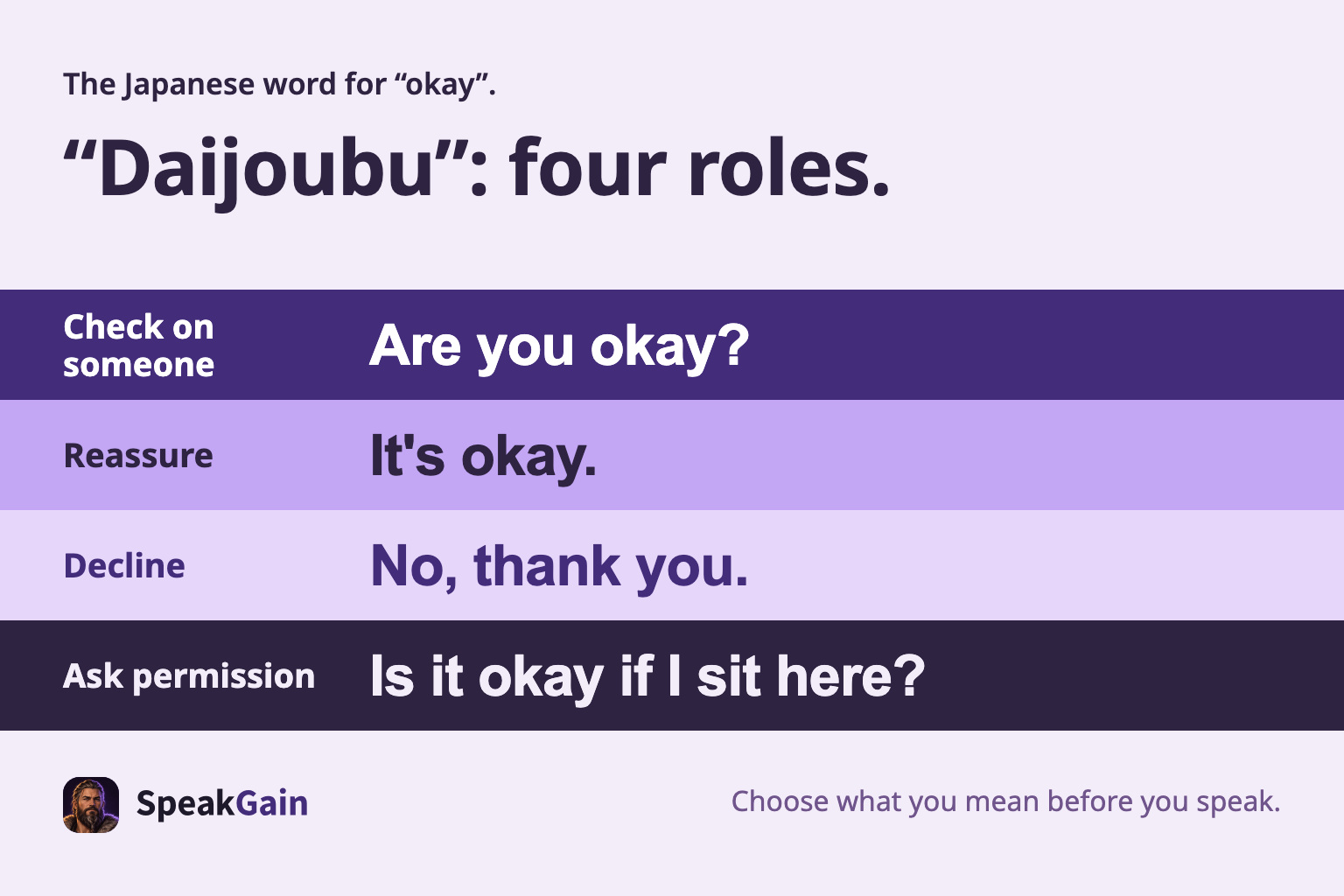 Choose the role first; the English subject and sentence change. Check on someone, Reassure, Decline, Ask permission