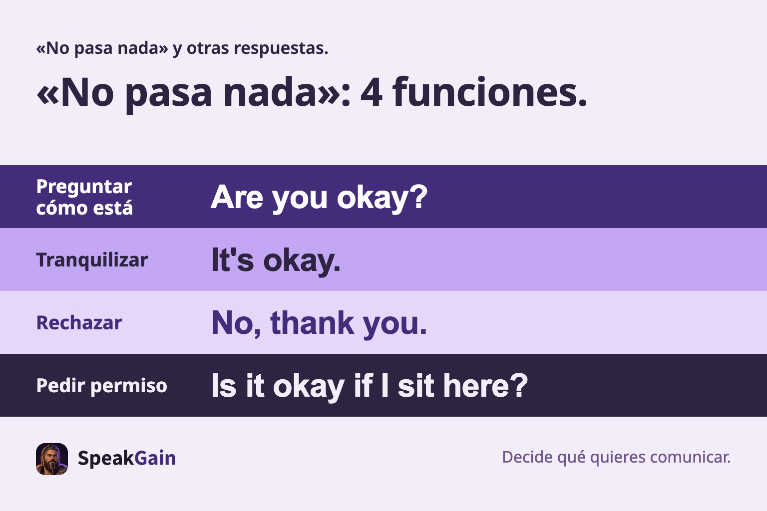 Elige la intención: cambian el sujeto y la frase. Preguntar cómo está, Tranquilizar, Rechazar, Pedir permiso