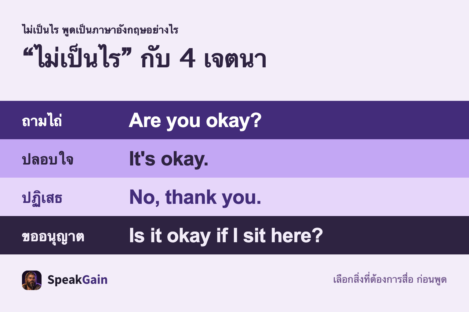 เลือกเจตนาก่อน ประธานและประโยคอังกฤษจะเปลี่ยนตาม ถามไถ่, ปลอบใจ, ปฏิเสธ, ขออนุญาต