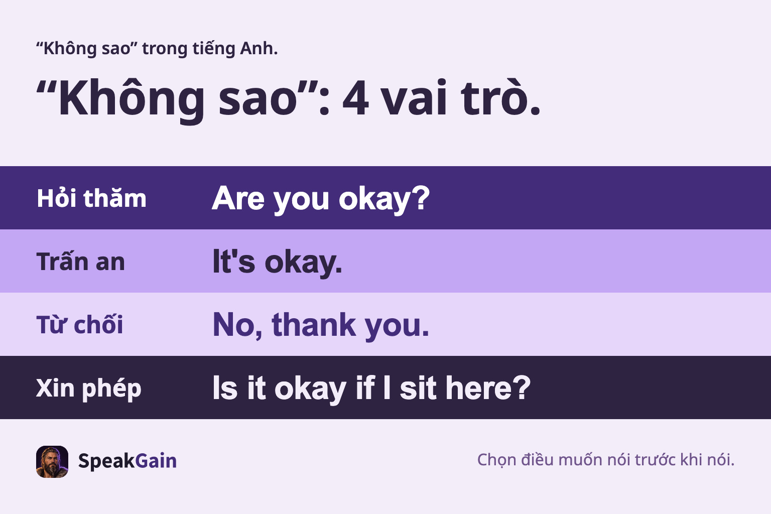 Chọn mục đích trước; chủ ngữ và cách đặt câu sẽ đổi. Hỏi thăm, Trấn an, Từ chối, Xin phép