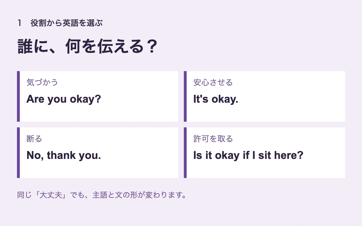 気づかうAre you okay?、安心させるIt's okay.、断るNo, thank you.、許可Is it okay if I sit here?の四つを並べた図