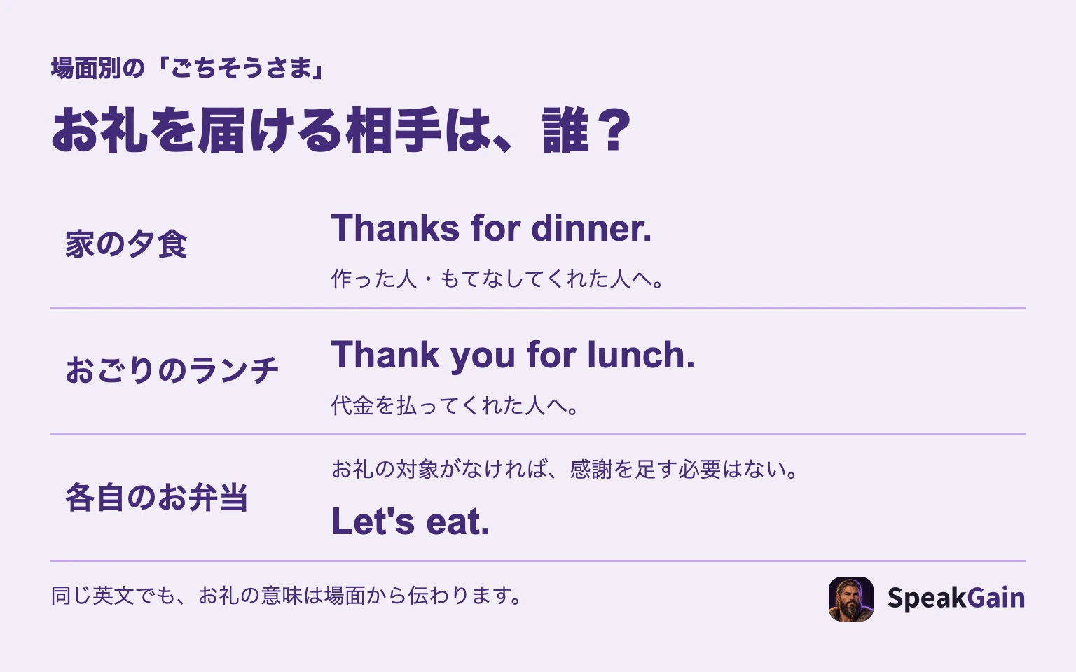 家の夕食では作った人へThanks for dinner、おごりのランチでは払った人へThank you for lunch、各自のお弁当ではお礼の対象があるか考える図