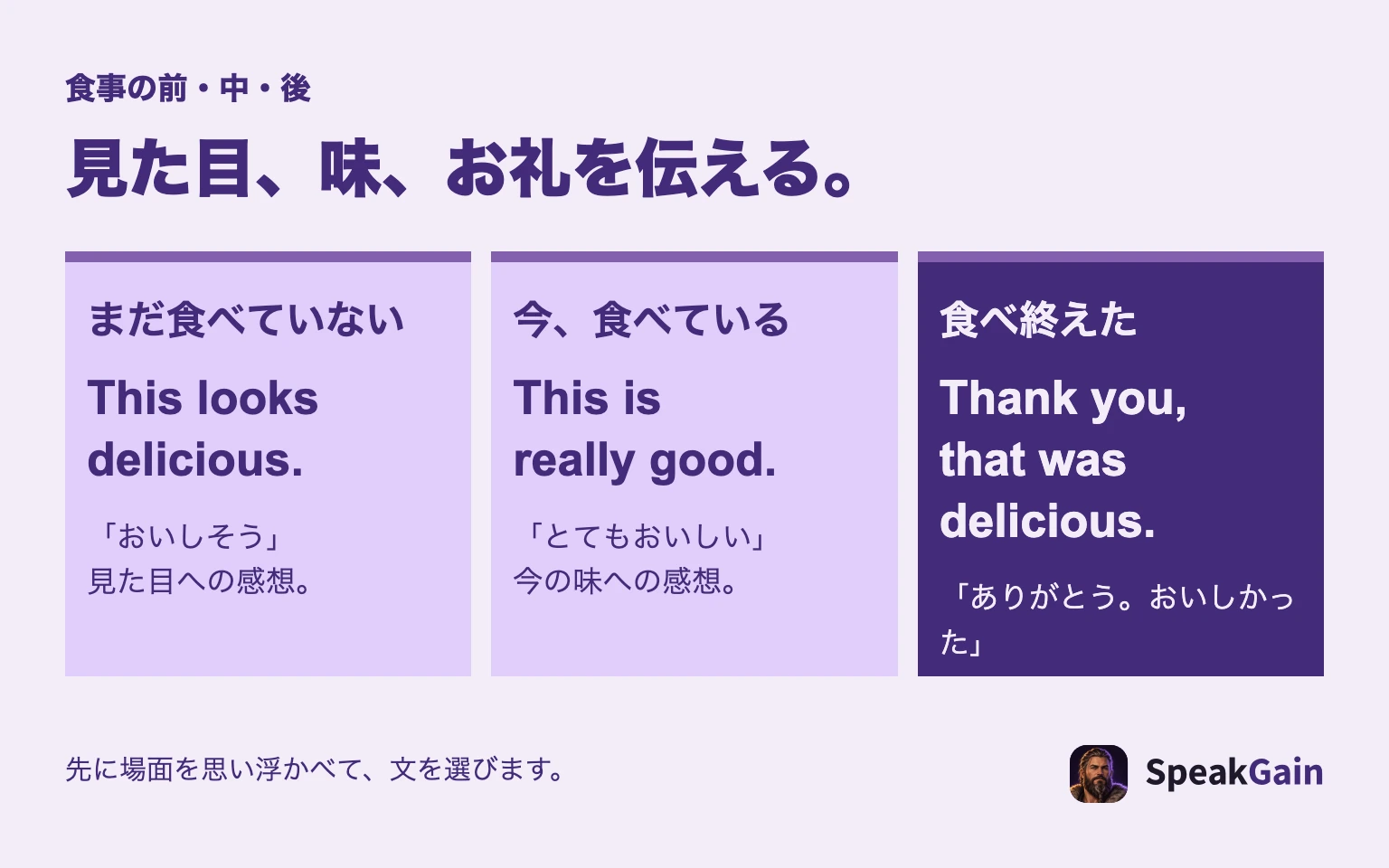 食べる前はThis looks delicious、食事中はThis is really good、食べたあとはThank you, that was deliciousと使う時点を示す図