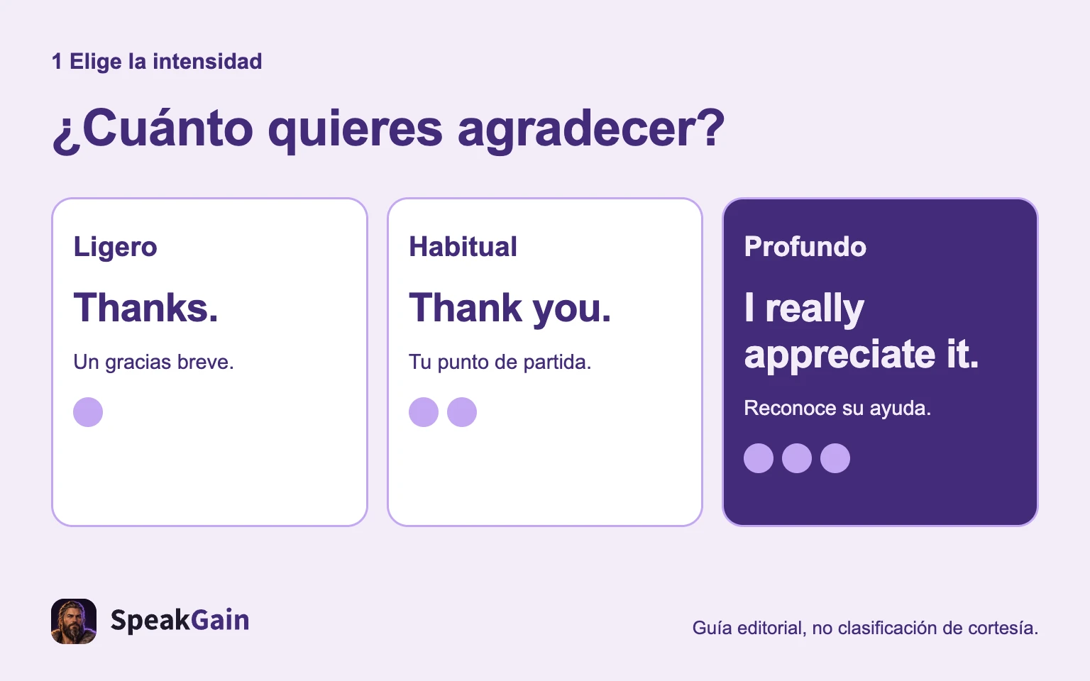 La intensidad expresa gratitud; la cortesía depende también de la relación.