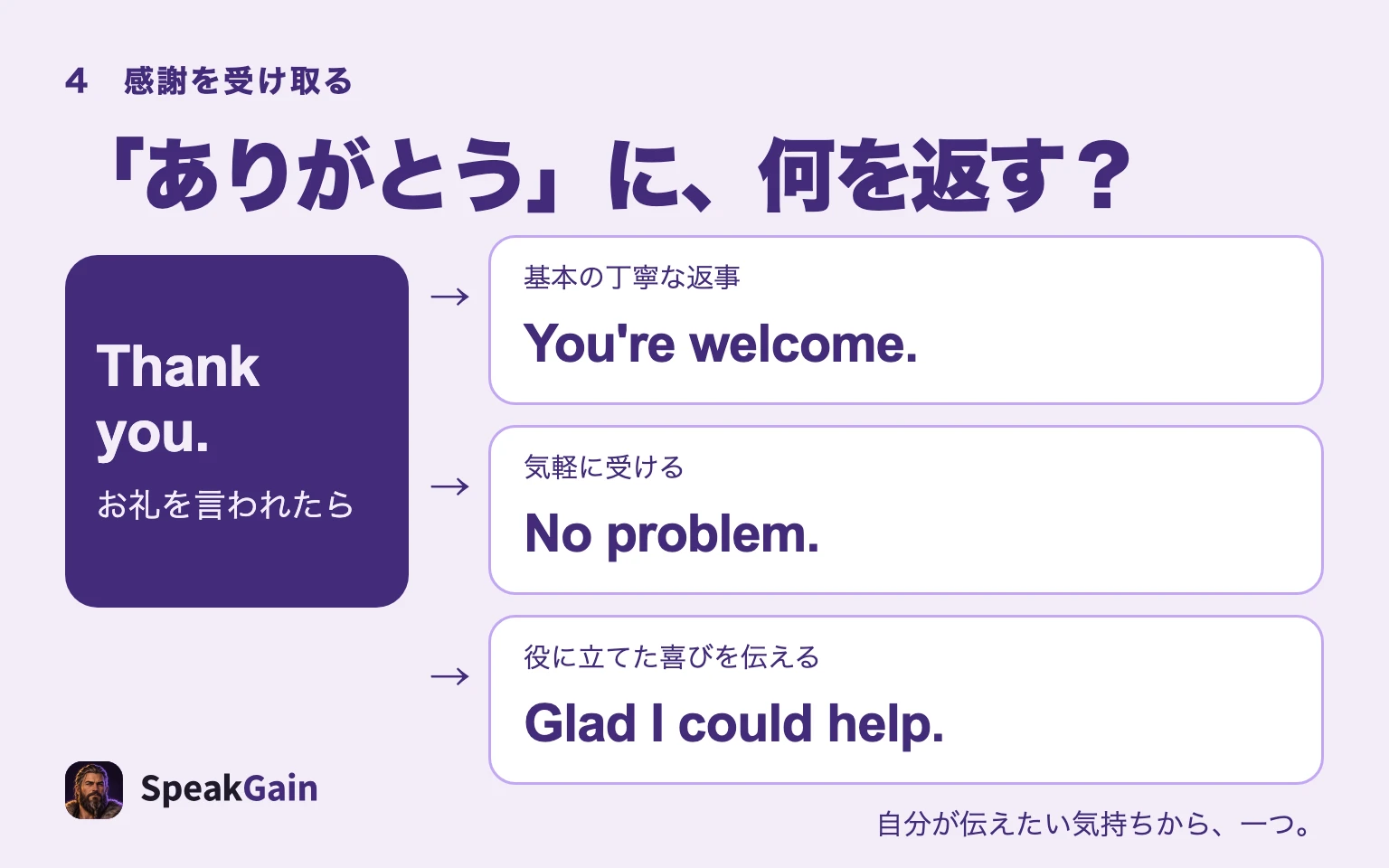 感謝を受け取るYou're welcome、気軽に受けるNo problem、役に立てた喜びを伝えるGlad I could helpの三方向から返事を選ぶ図