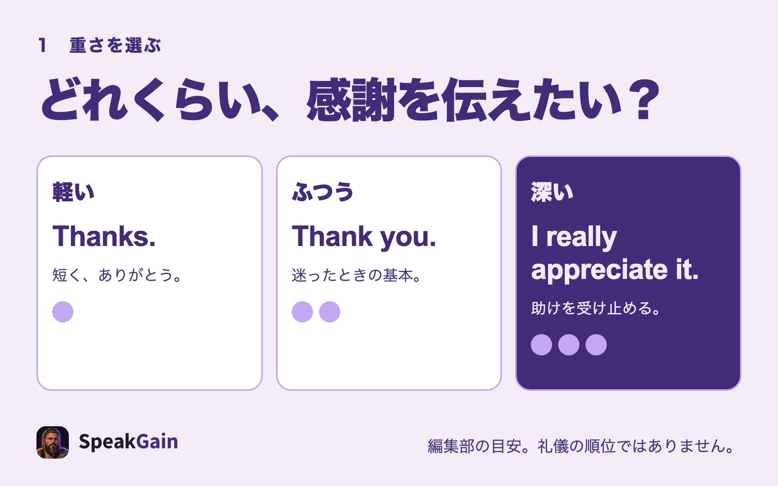 軽いお礼のThanks、ふつうのお礼のThank you、深い感謝のI really appreciate itを、伝えたい気持ちから選ぶ図