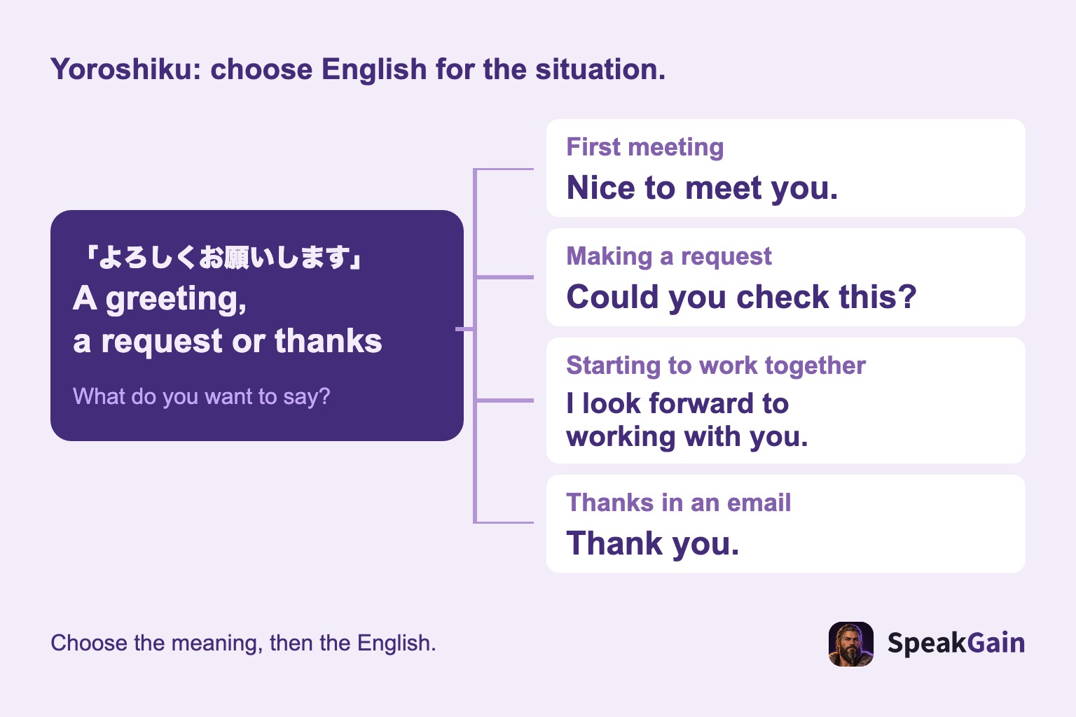 One Japanese phrase branches into English greetings, requests, teamwork and thanks.