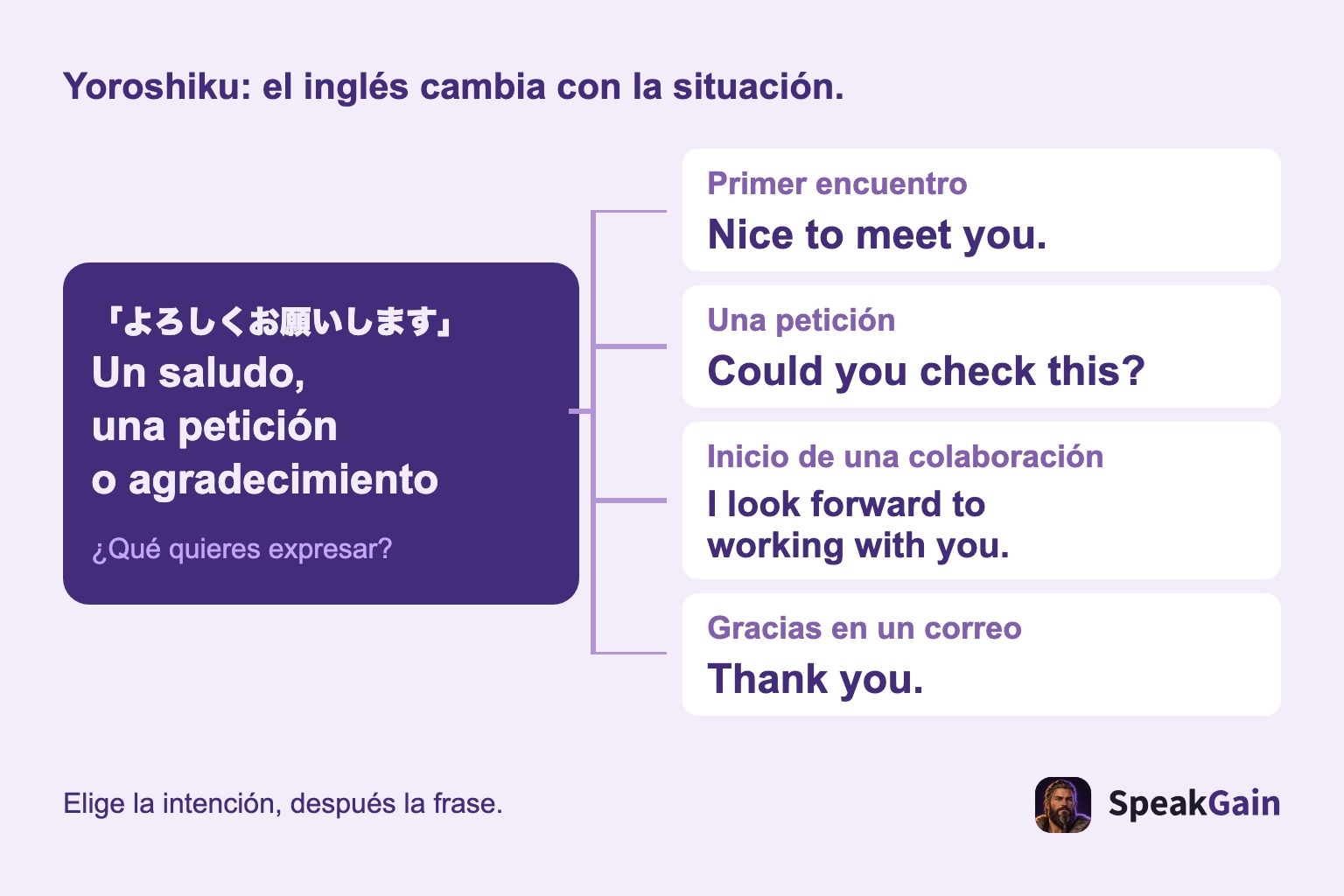La frase japonesa se divide en saludo, petición, colaboración y agradecimiento