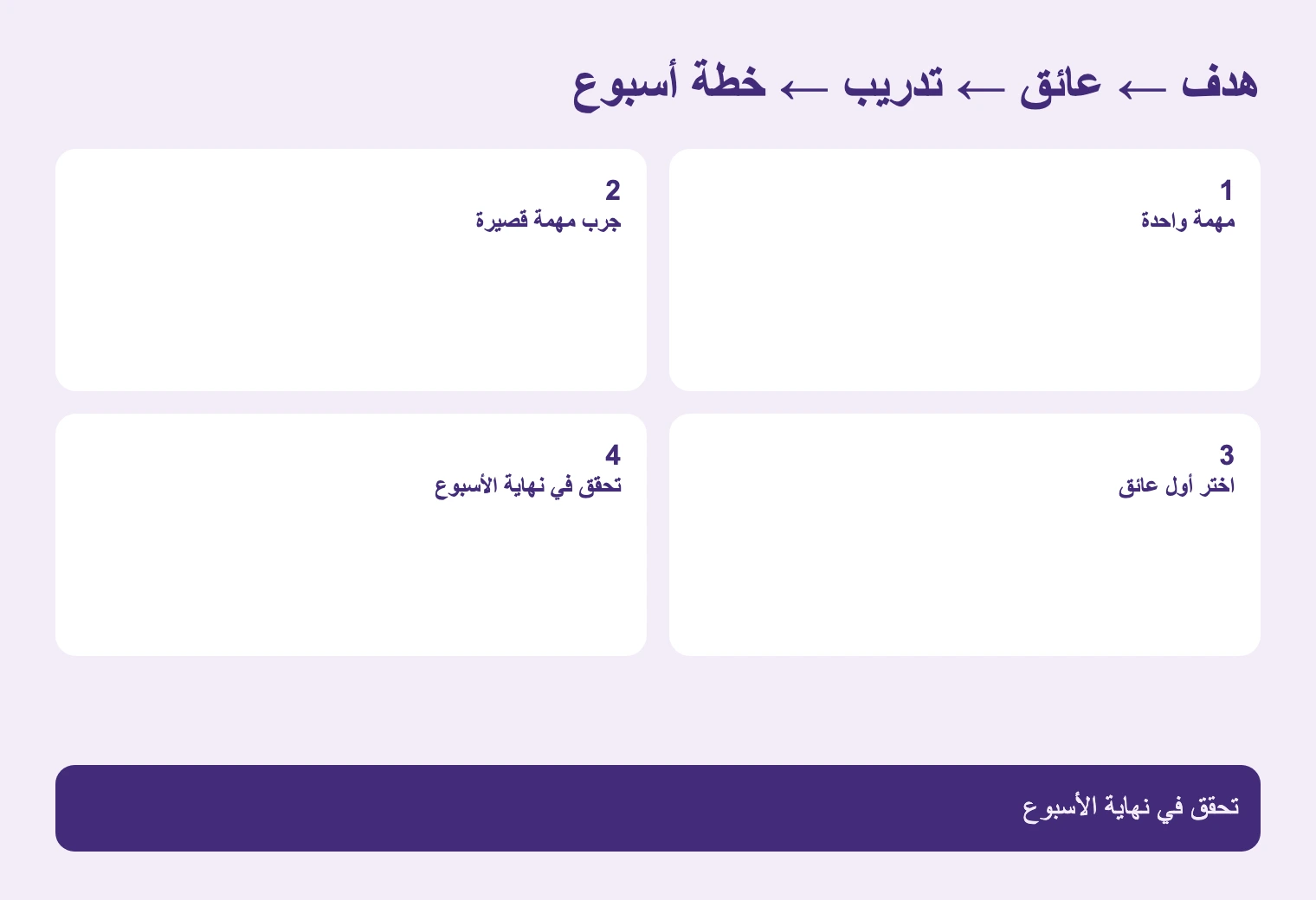 هدف ← عائق ← تدريب ← خطة أسبوع. تحقق في نهاية الأسبوع