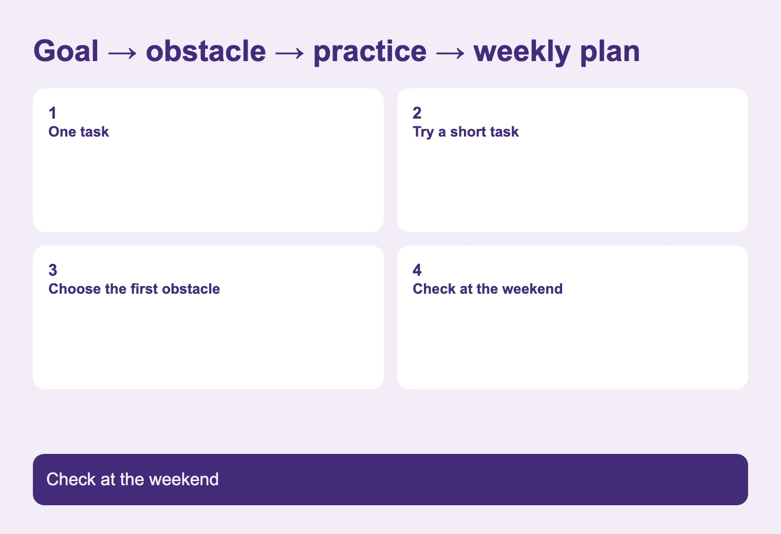 Goal → obstacle → practice → weekly plan. Check at the weekend
