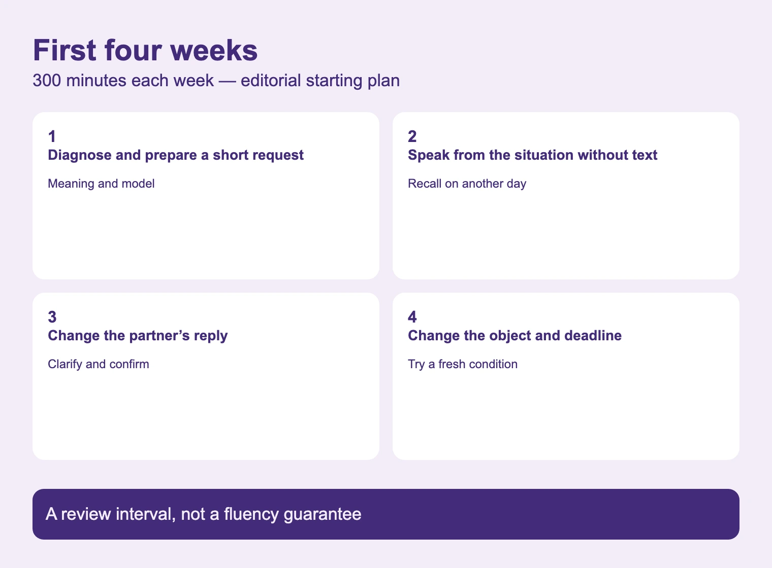 First four weeks. A review interval, not a fluency guarantee
