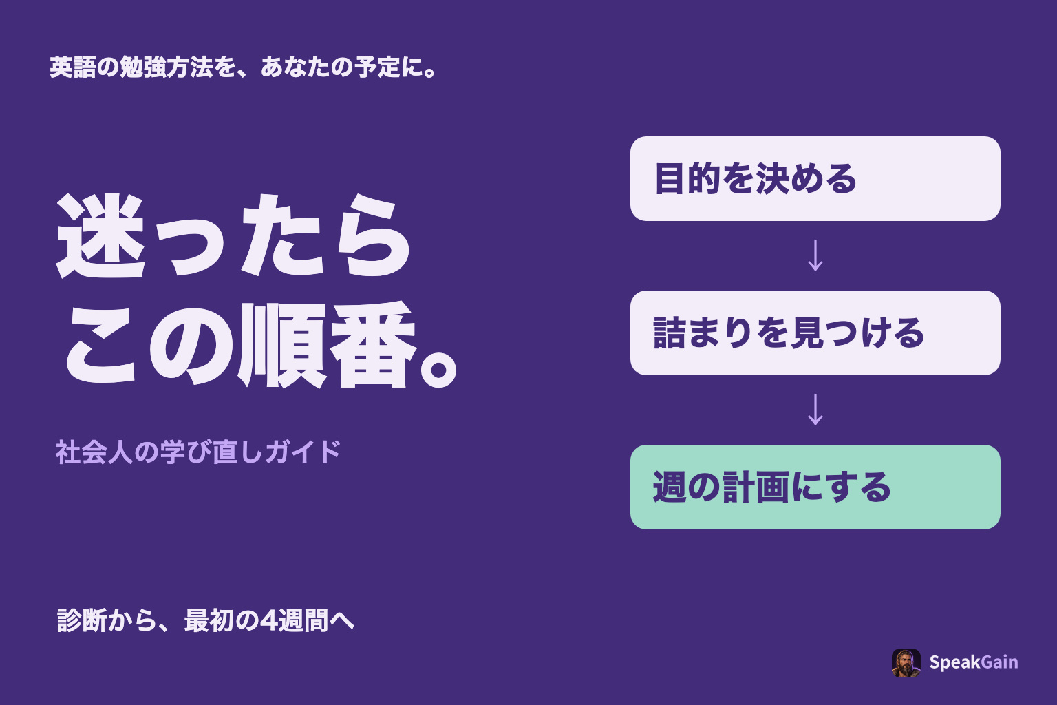 紫を基調にした「迷ったらこの順番」の見出しと、目的を決める・詰まりを見つける・週の計画にするの3段階