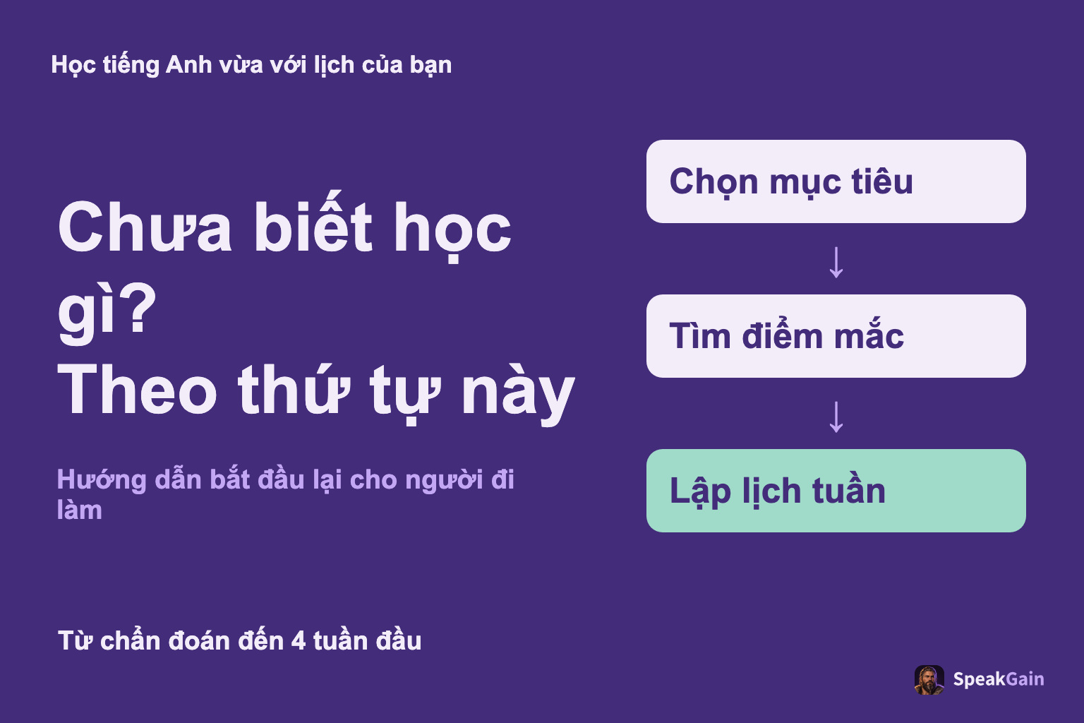 Học tiếng Anh vừa với lịch của bạn: Chọn mục tiêu, Tìm điểm mắc, Lập lịch tuần