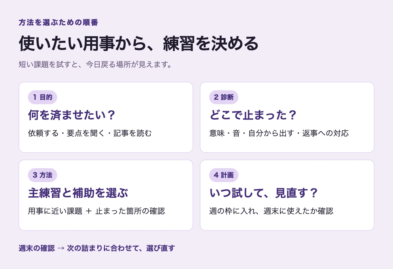 目的を一つ選び、短い課題で詰まりを確認し、戻る練習を選んで週の予定へ入れる。週末に使えたかを確かめ、次の詰まりへ戻る流れ。