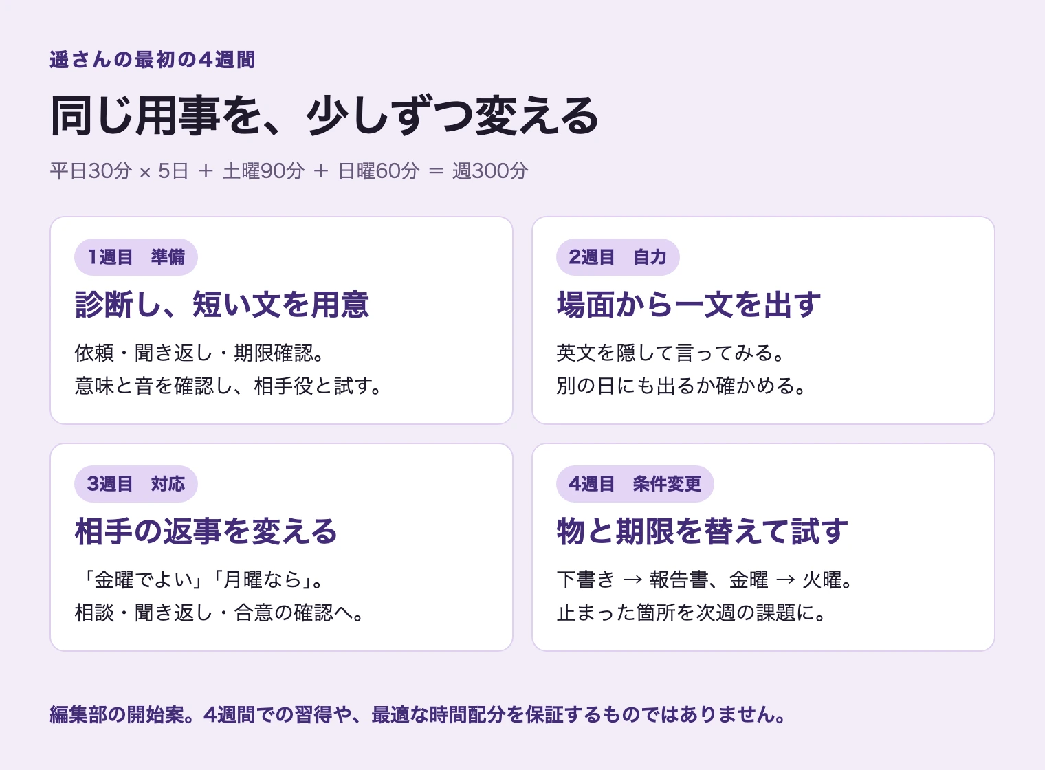 1週目は診断と短い依頼、2週目はお手本なしで発話、3週目は相手の返答を変えて会話、4週目は物と期限を替えて再確認。毎週300分の枠を使う編集部の開始案。