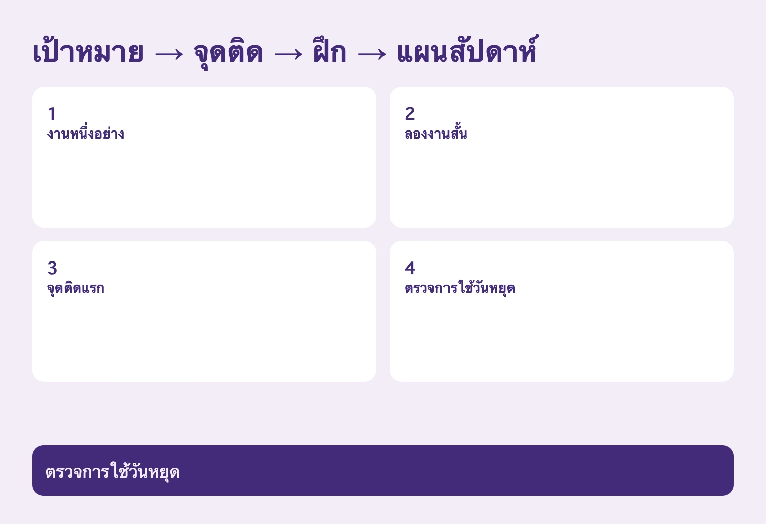 เป้าหมาย → จุดติด → ฝึก → แผนสัปดาห์. ตรวจการใช้วันหยุด