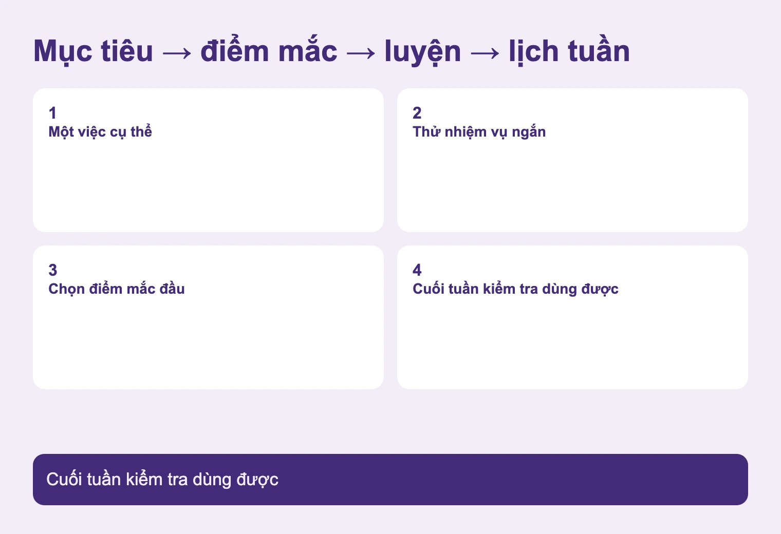 Mục tiêu → điểm mắc → luyện → lịch tuần. Cuối tuần kiểm tra dùng được