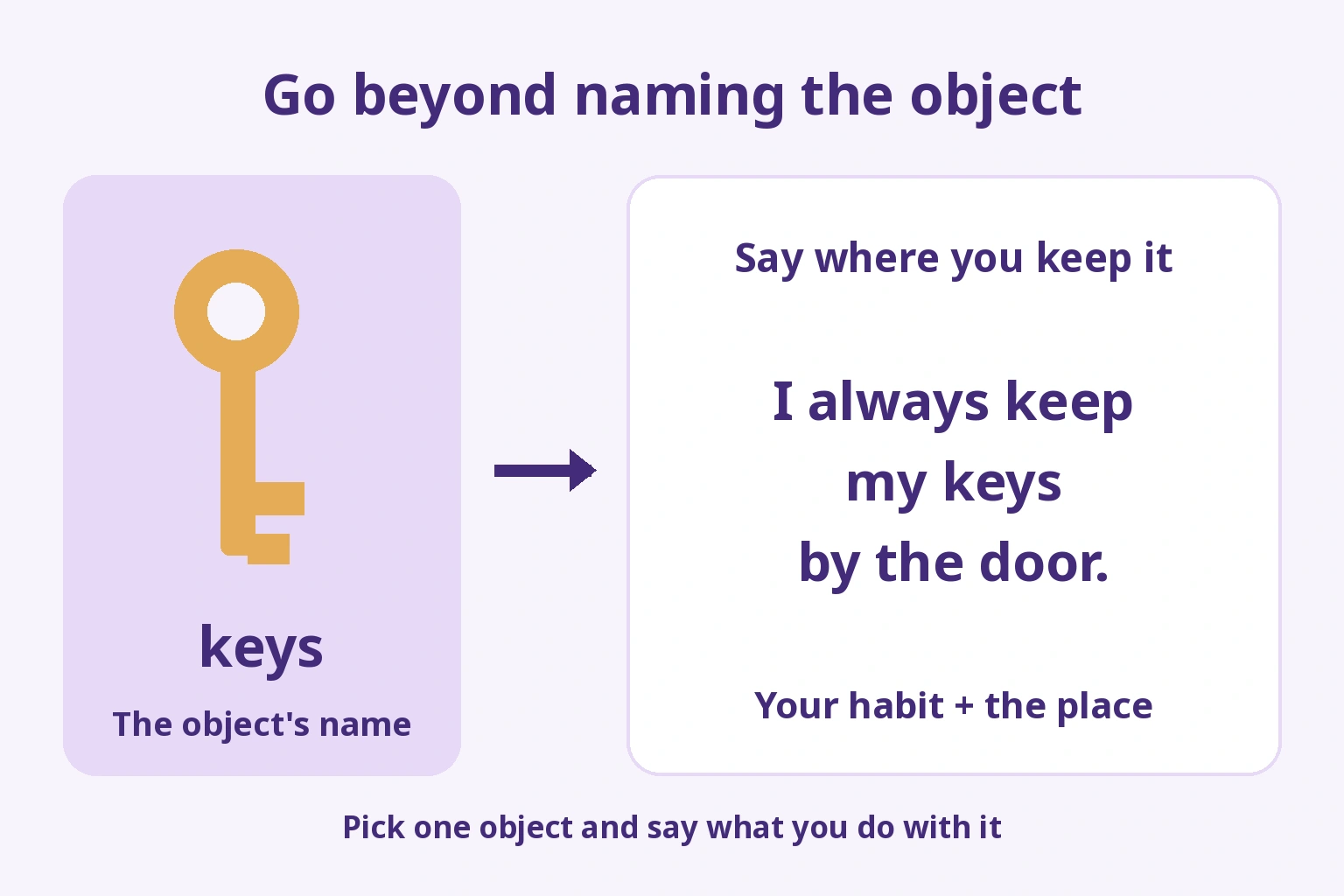 A key labelled keys, followed by I always keep my keys by the door. to describe a habit and place