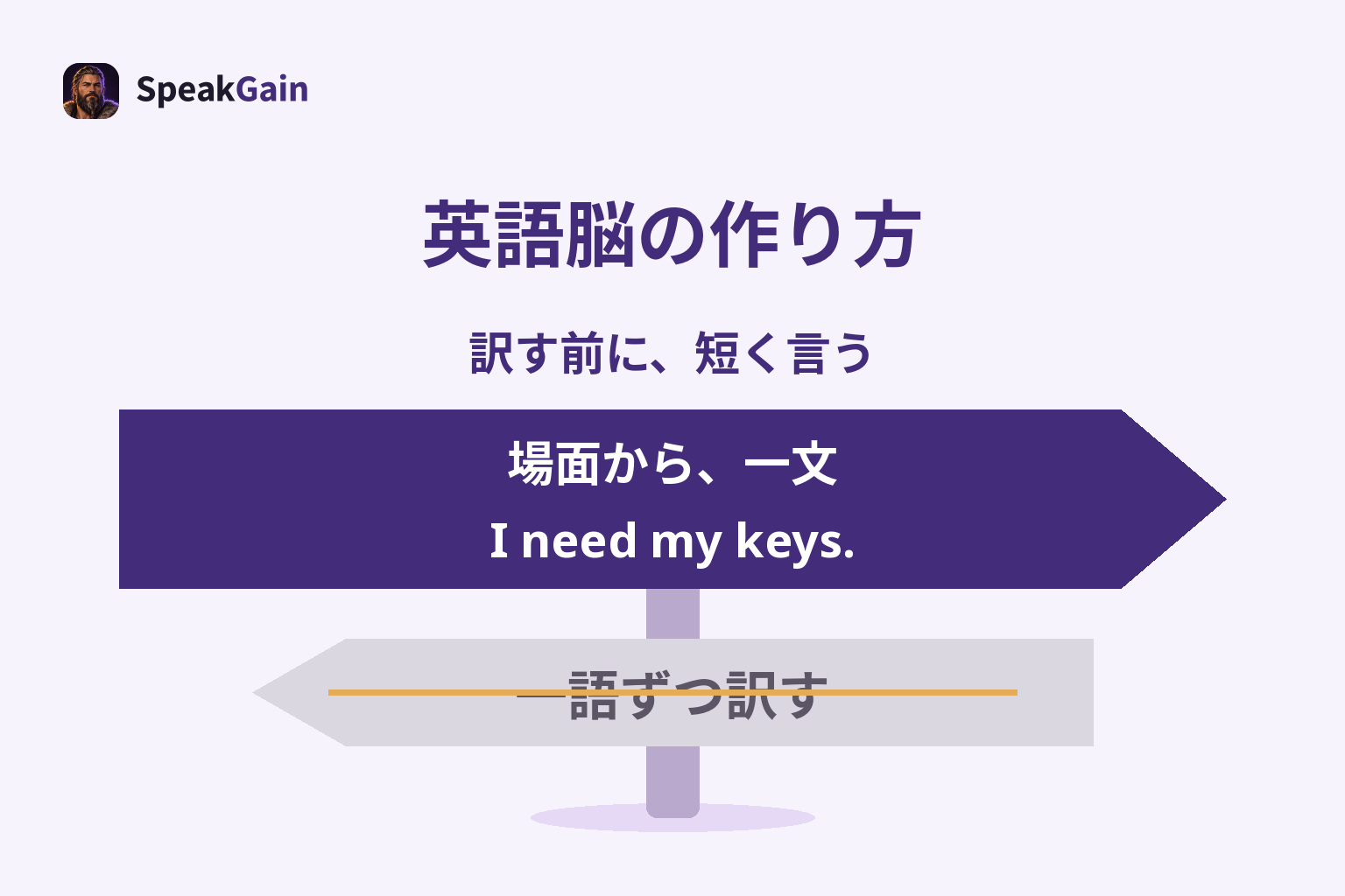 中央の道路標識で場面から一文を言う練習を示し、一語ずつ訳す逆向きの灰色標識に取消線を引いた英語脳の作り方