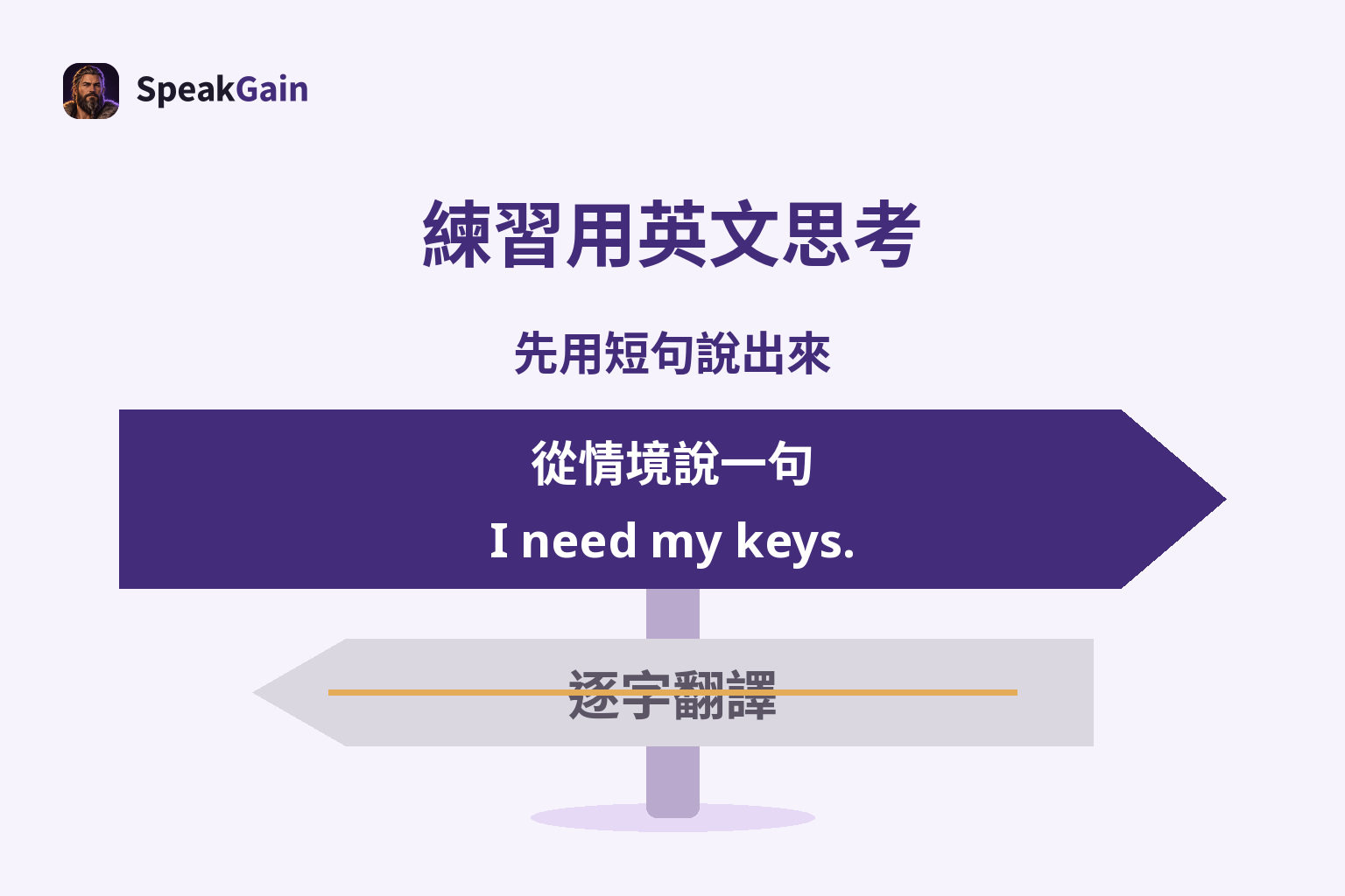 中央的道路標識向右提示從情境說一句,向左的逐字翻譯標識有取消線