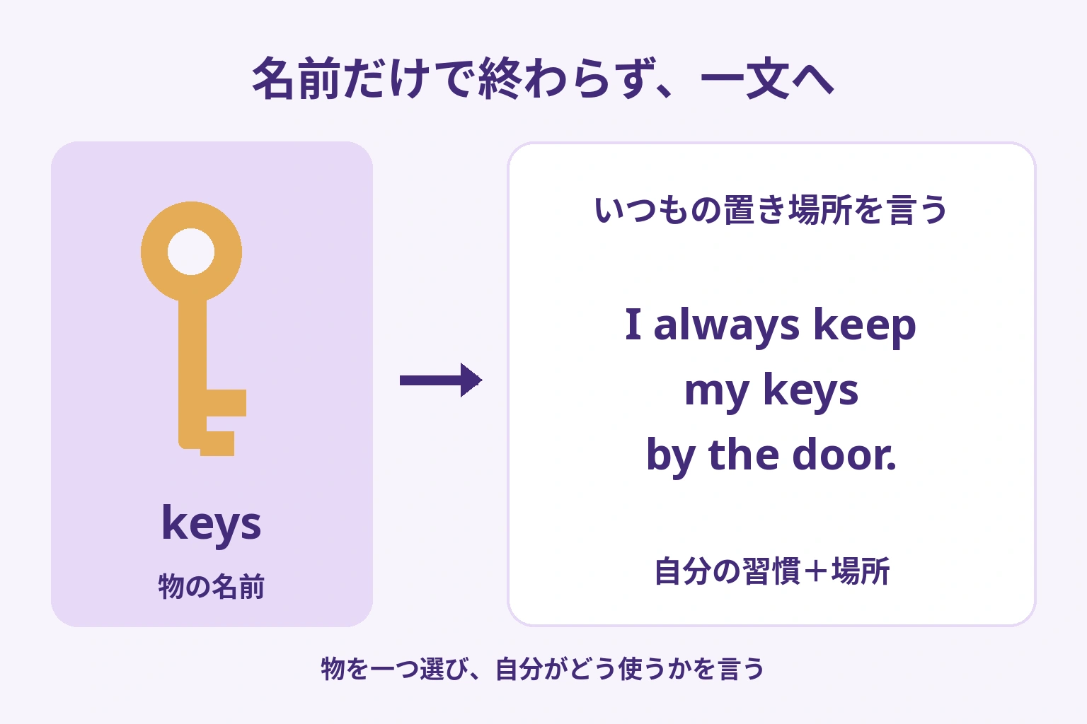 鍵を見てkeysという名前だけを言う段階から、I always keep my keys by the door.で自分の習慣と置き場所を言う段階へ進む図