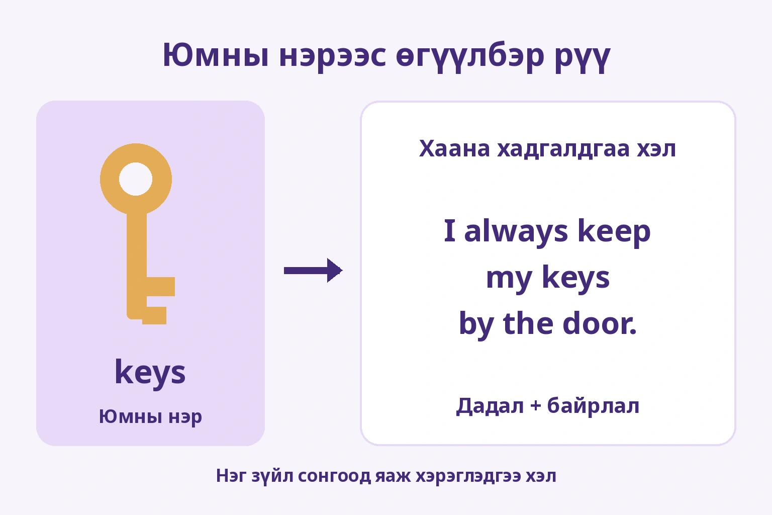 Түлхүүрийн keys гэсэн нэрээс I always keep my keys by the door. гэж дадал, байрлалыг хэлэх өгүүлбэрт шилжих