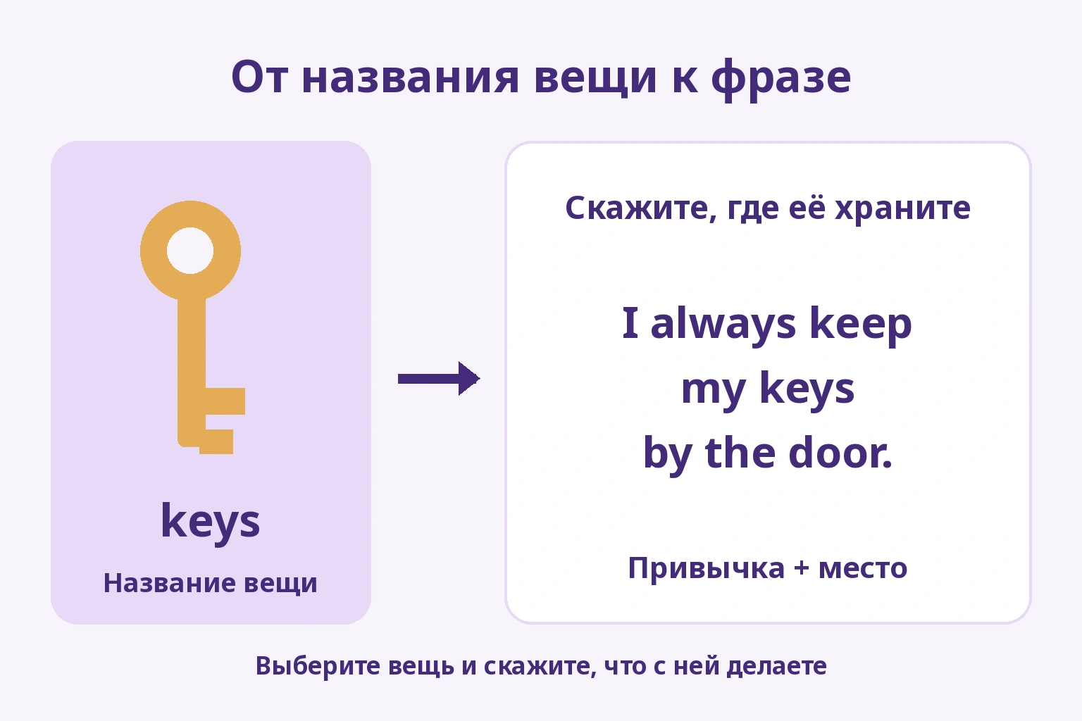 От названия keys к фразе I always keep my keys by the door., которая описывает привычку и место