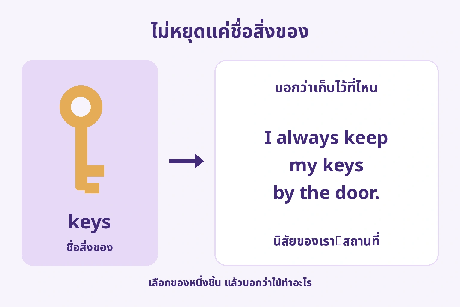 จากชื่อกุญแจ keys ไปสู่ประโยค I always keep my keys by the door. ที่บอกนิสัยและสถานที่