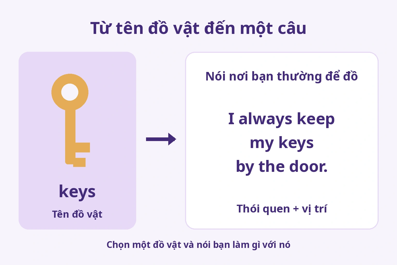 Từ tên keys đến câu I always keep my keys by the door. nói về thói quen và vị trí
