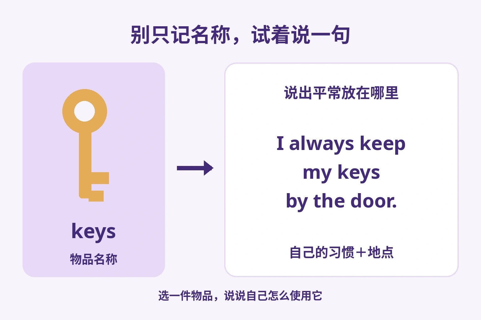 从钥匙的名称keys,进到用I always keep my keys by the door.说出自己的习惯与地点