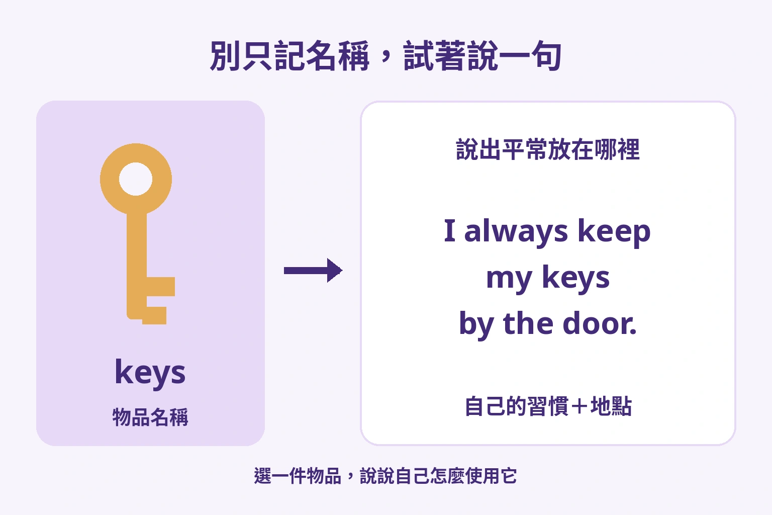 從鑰匙的名稱keys,進到用I always keep my keys by the door.說出自己的習慣與地點