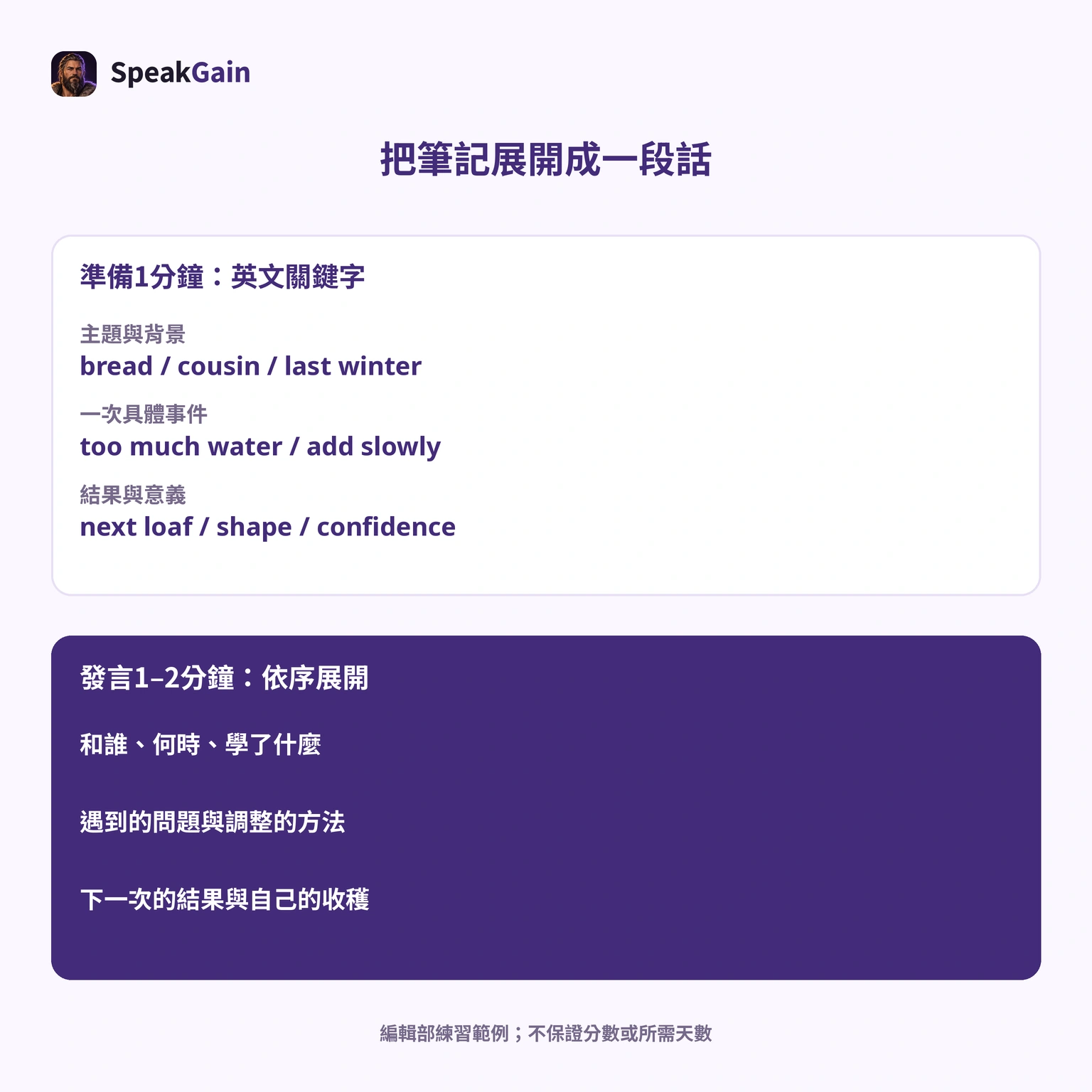 準備1分鐘、發言1–2分鐘是官方形式。筆記分配和展開順序是編輯部建議。