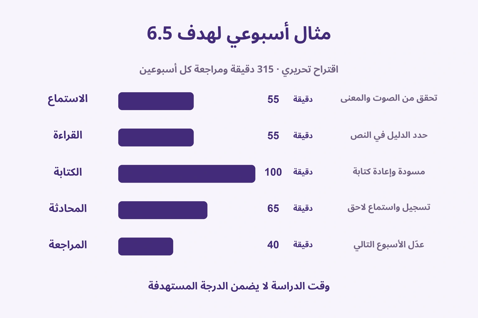 مثال315دقيقة أسبوعيًا: استماع55 وقراءة55 وكتابة100 ومحادثة65 ومراجعة40