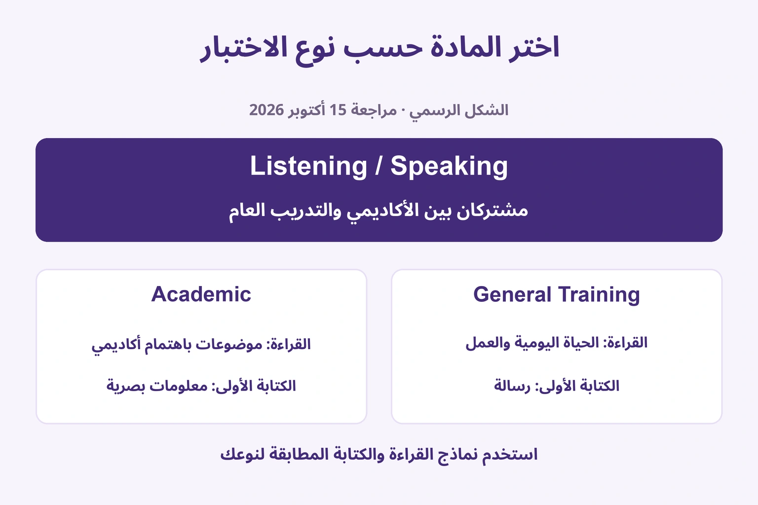 الاستماع والمحادثة مشتركان والقراءة والكتابة تتغيران حسب نوع الاختبار