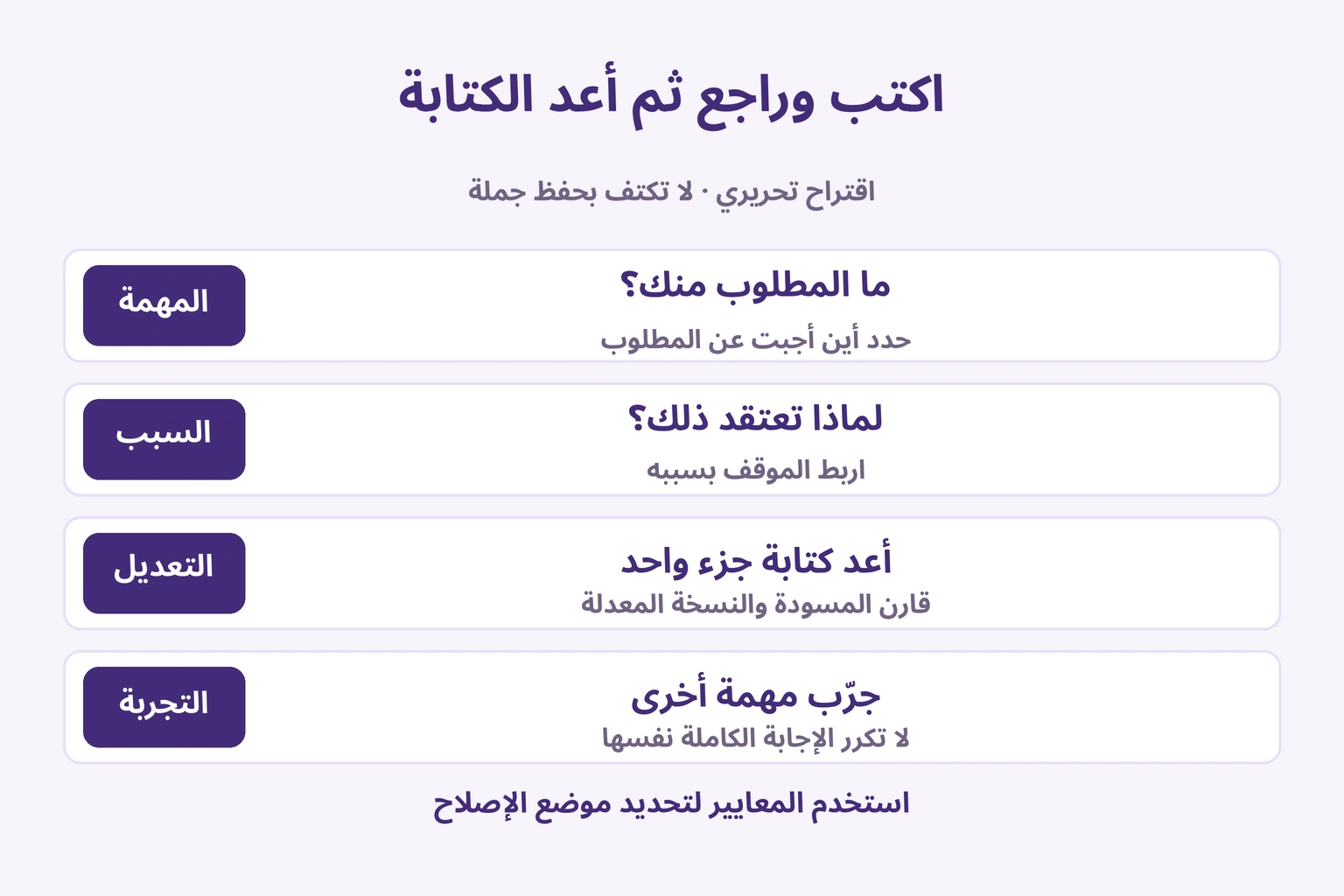تحقق من المطلوب واشرح السبب ثم أعد الكتابة وجرب مهمة جديدة